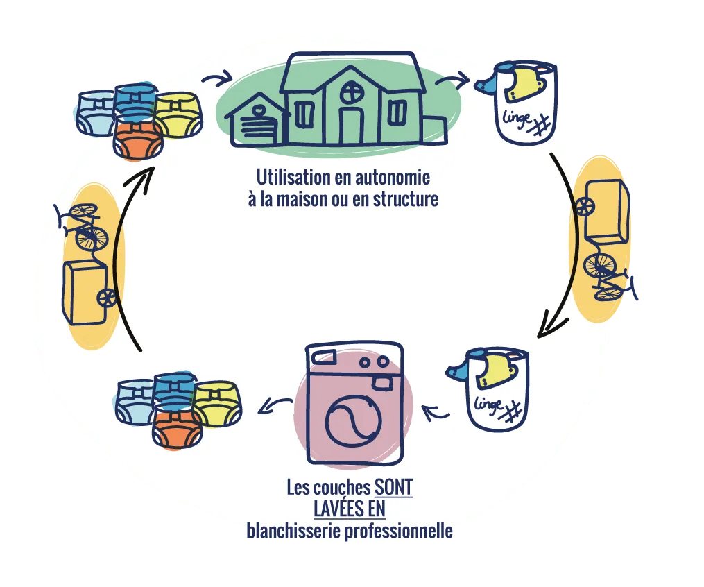 L'Atelier Des Langes Location lavage couches pause